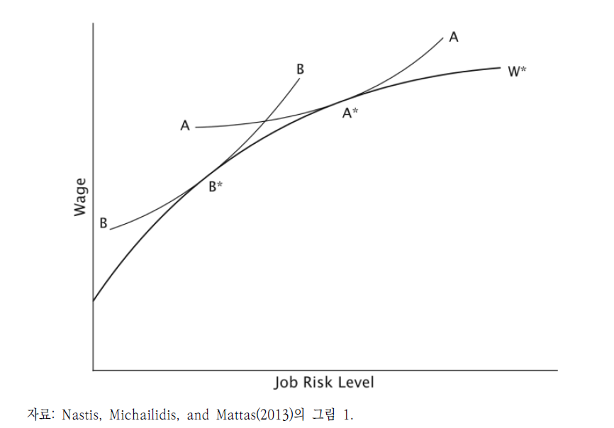 직업 위험과 임금의 상충관계