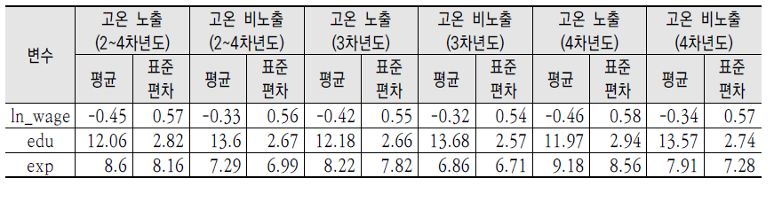 변수의 기초 통계량