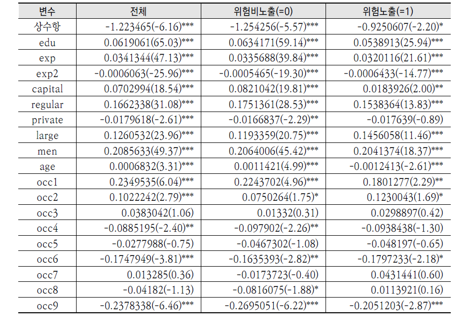 임금함수 추정 결과