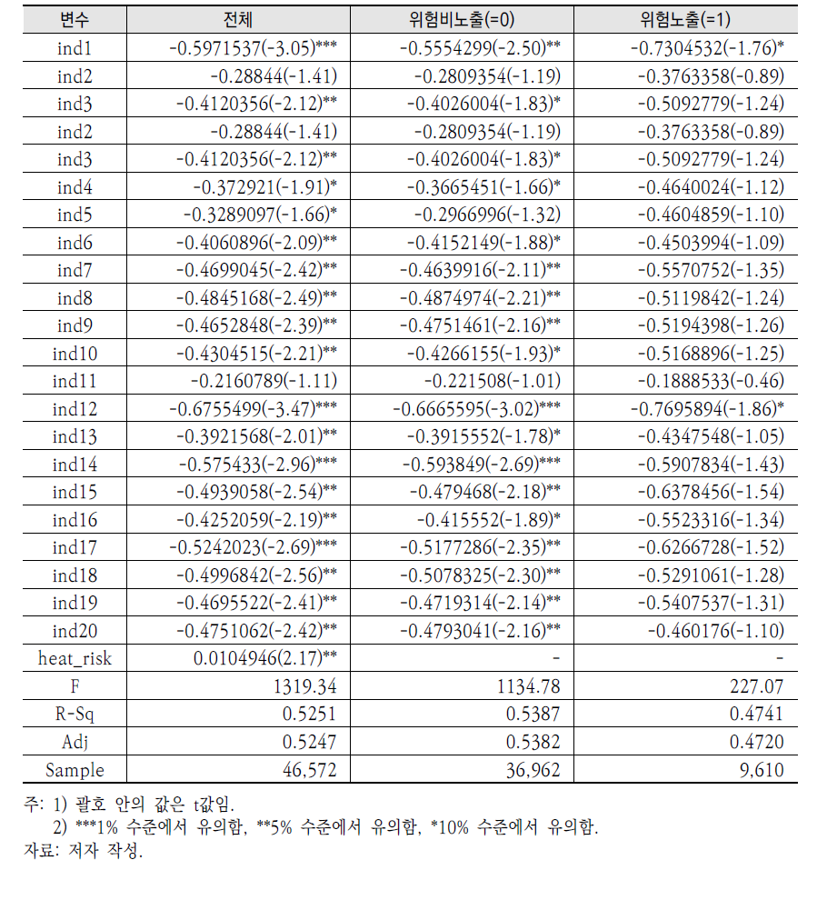 임금함수 추정 결과