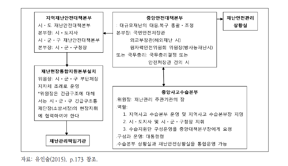 재난발생 사후대응 조직 체계