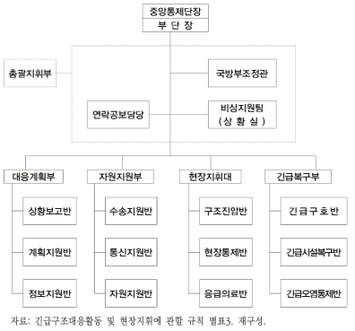 중앙통제단 구성