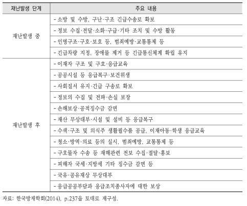 일본의 재난발생 사후대응 조치