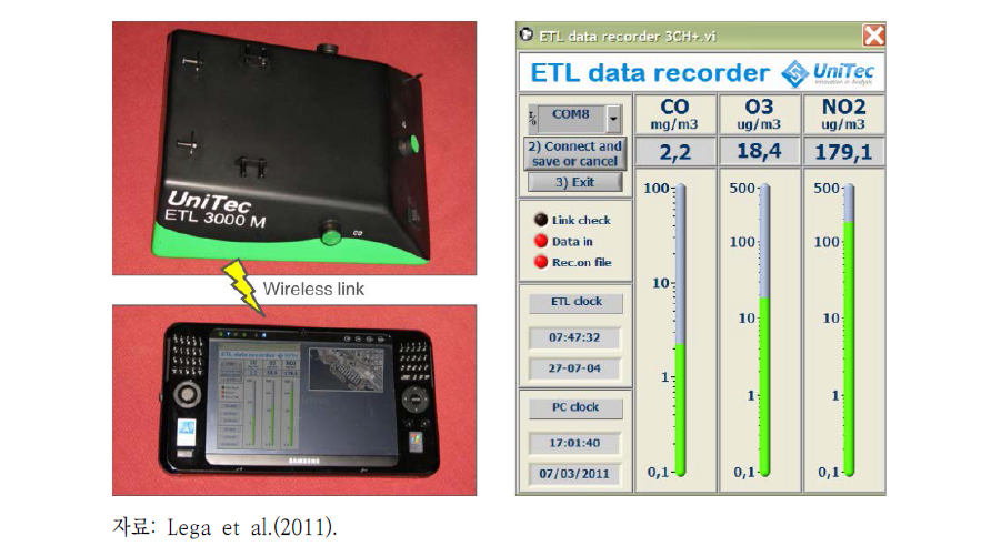 대기질 측정 센서(ETL 3000M) 및 데이터 통신