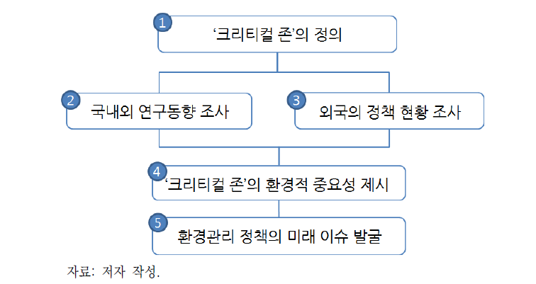 연구 수행 체계도