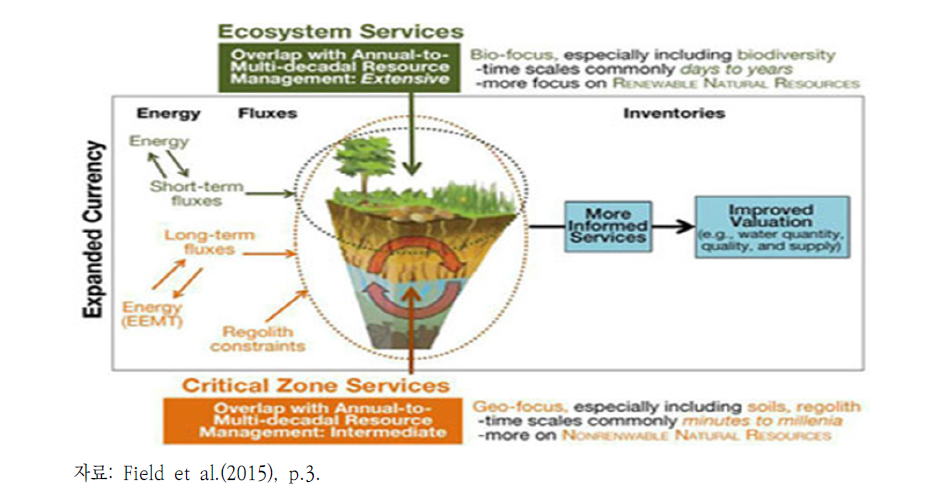 ‘크리티컬 존 서비스’의 개념: 생태계 서비스의 효율적인 관리와 평가를 위한 Context, Constraints, Currency 제공