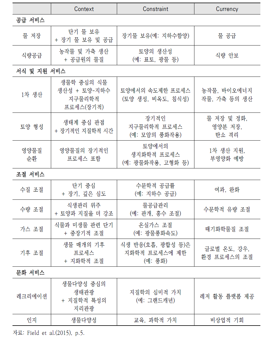 크리티컬 존의 특성을 고려한 생태계 서비스의 확장된 Context, Constraint, Currency