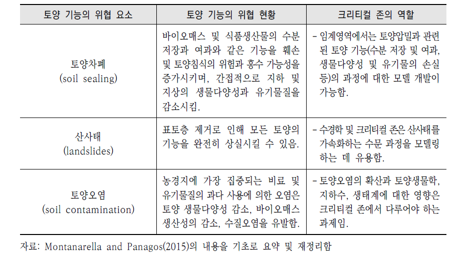 토양기능이 위협 요소에 따른 크리티컬 존의 역할