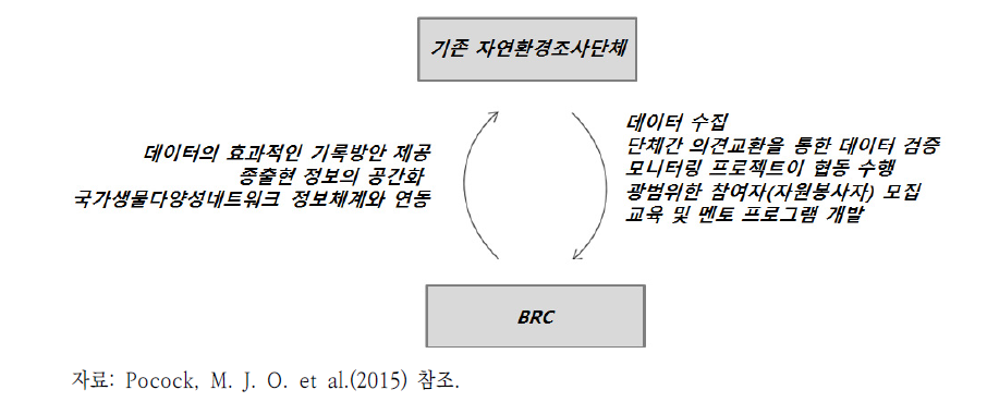 BRC와 기존 자연환경조사단체의 네트워크 구축전략