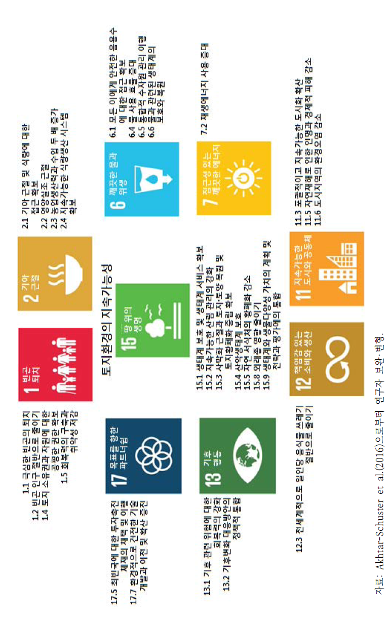 토지환경의 지속가능성과 관련된 SDGs