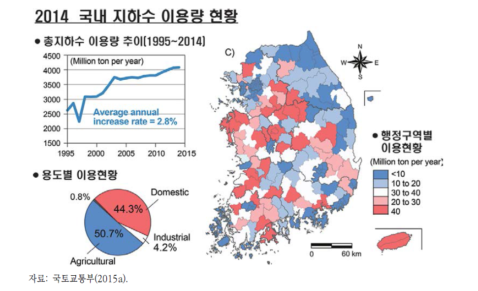 국내 지하수 이용량 현황에 대한 요약