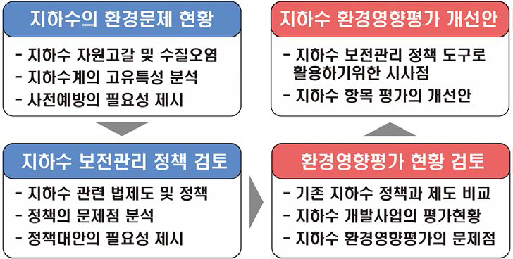 연구의 내용 및 구성