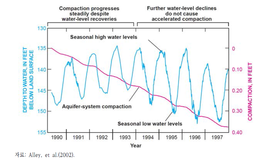 지하수 수위강하의 문제점 예시: 캘리포니아 지역 대수층의 지하수 수위강하 및 상부 점토층의 압축률에 대한 시계열자료