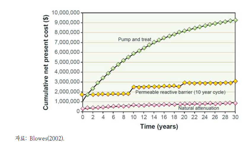 서로 다른 지하수 복원(정화) 전략에 따라 소요되는 비용