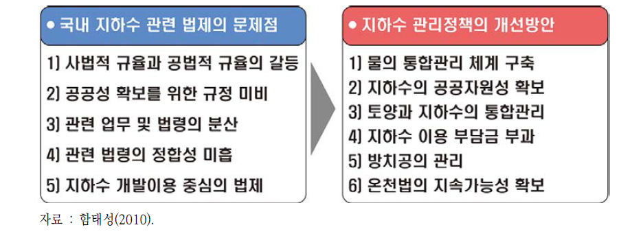 국내 지하수 관련 법제의 문제점 및 개선방안