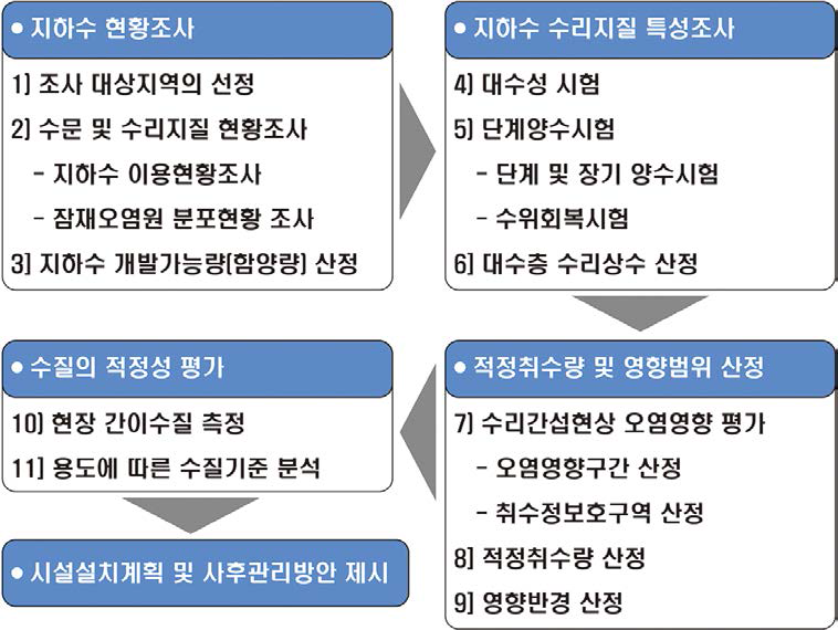 지하수영향조사 내용 및 흐름도