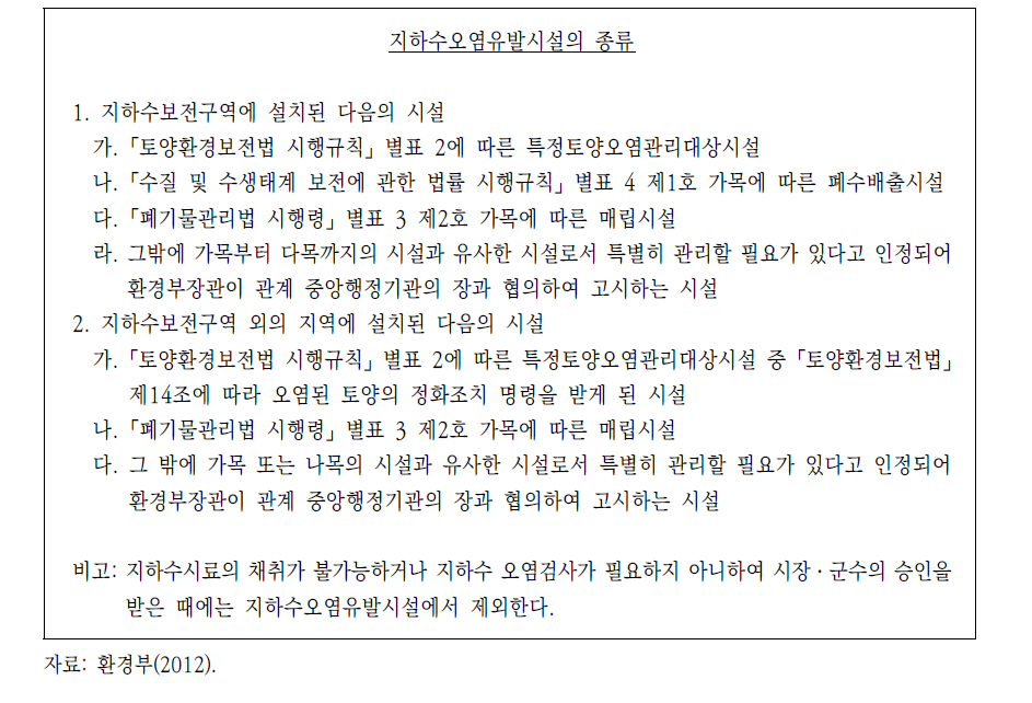 ｢지하수의 수질보전 등에 관한 규칙｣ 별표 2에서 정하는 지하수오염 유발시설의 종류