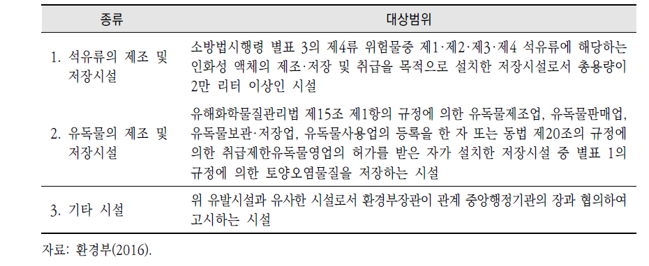 「토양환경보전법 시행규칙」 별표 2에 따른 특정토양오염관리대상시설