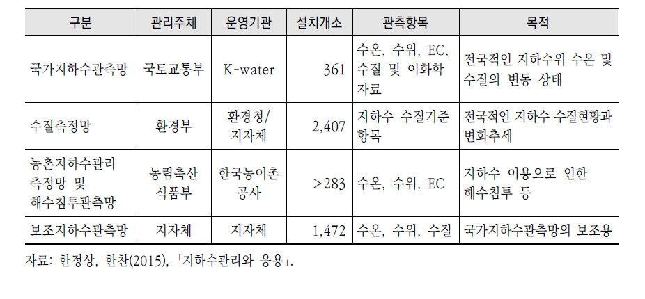 국내 운영 중인 국가지하수관측망 현황