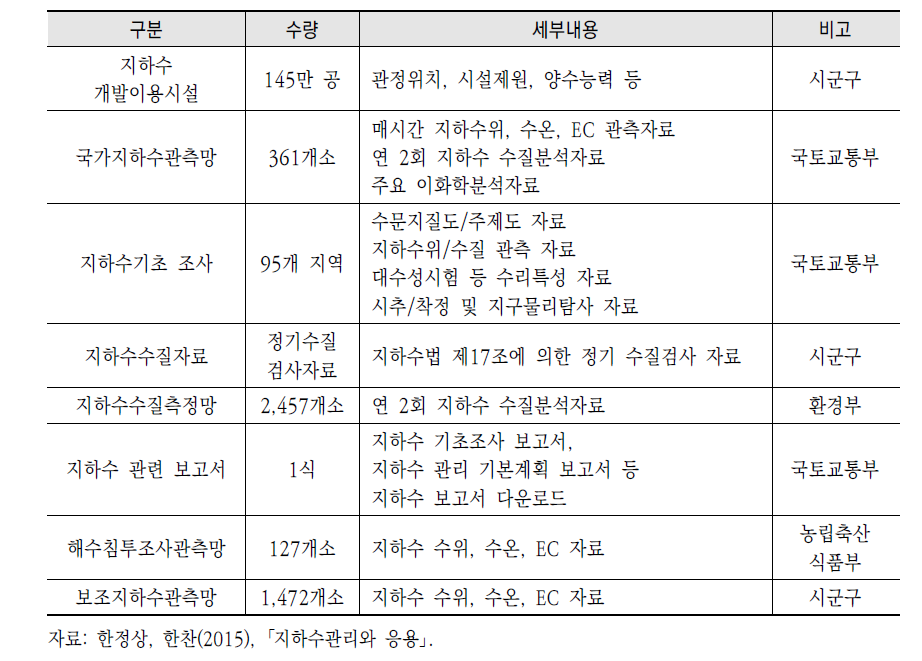 국가지하수정보센터가 보유하고 있는 국내 지하수 정보 내용