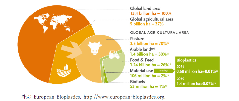 바이오 플라스틱 생산을 위한 토지사용 현황