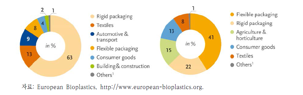 바이오 기반 플라스틱(왼쪽)과 생분해성 플라스틱(오른쪽)의 제품화 분류