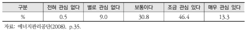 일반 국민의 기후변화 관련 정보의 관심도