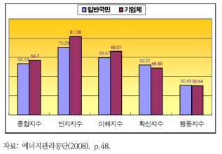 일반 국민과 기업체의 기후변화의 지수별 인식도