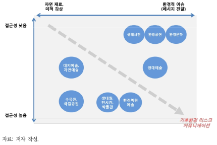 기후환경 리스크 커뮤니케이션으로서 환경문화 서비스의 상관성 1