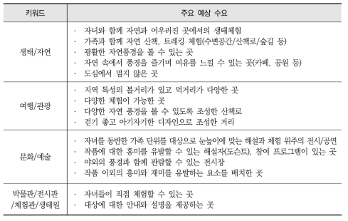 키워드별 예상 수요