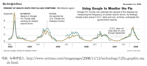 구글의 빅데이터를 활용한 독감 예측