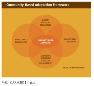 지역사회 기반 적응 프레임워크