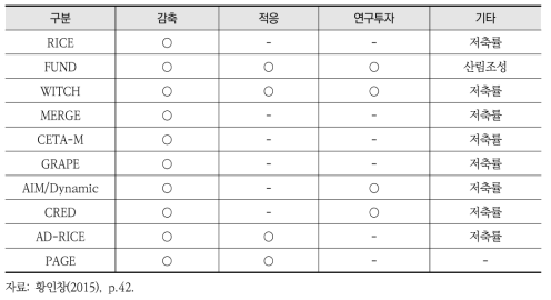 기후경제통합-지역평가모형 정책수단