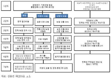 한국형 상·하향식 온실가스 통합 감축모형