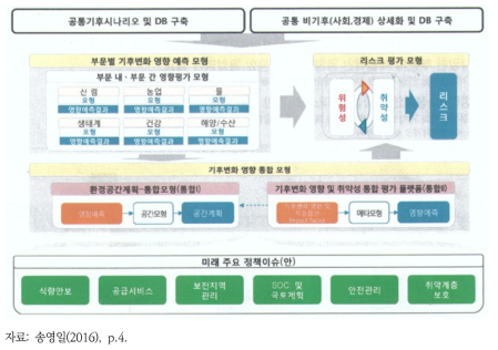 부문별 기후변화 영향 및 취약성 통합평가모형