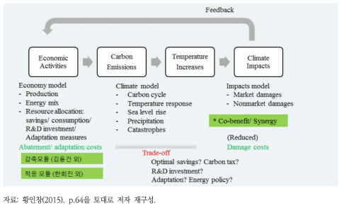 기후-감축-적응 통합 모형