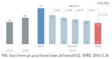 한국 온실가스 배출량 감축 목표