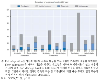 기후변화의 경제적 영향