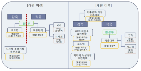 한국 기후변화 대응 체계 개편