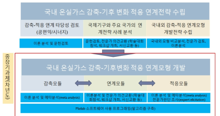 연구목적 및 방법