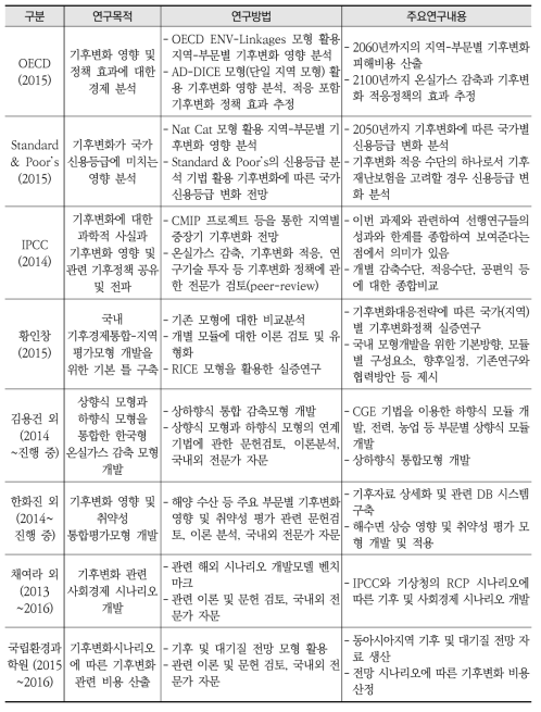 선행연구 검토