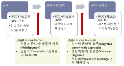 기후변화 정책방향 변화