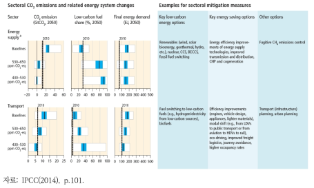 감축정책 수단의 예: 에너지 및 수송 분야