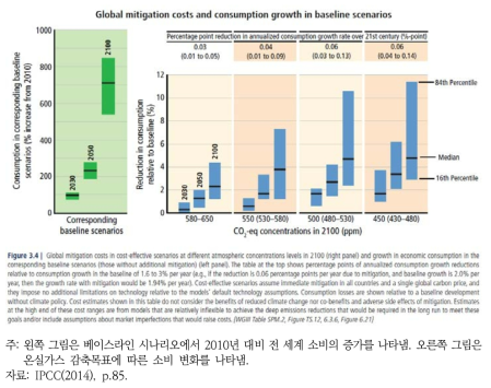 전 세계 온실가스 감축 비용