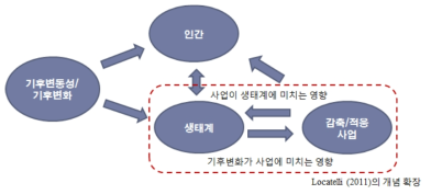 기후변화의 영향과 감축/적응 사업 관계