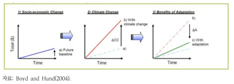 기후변화 적응의 편익