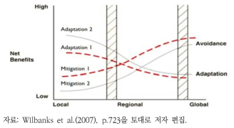 감축과 적응의 순편익