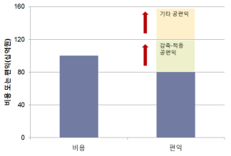 감축-적응 연계 경제성 평가 예시