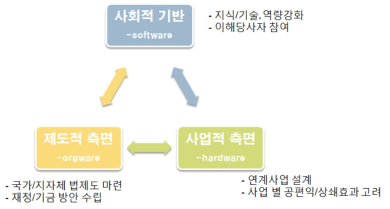 감축-적응 연계 전략