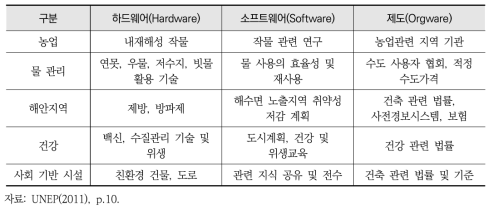 기후변화 적응 기술유형